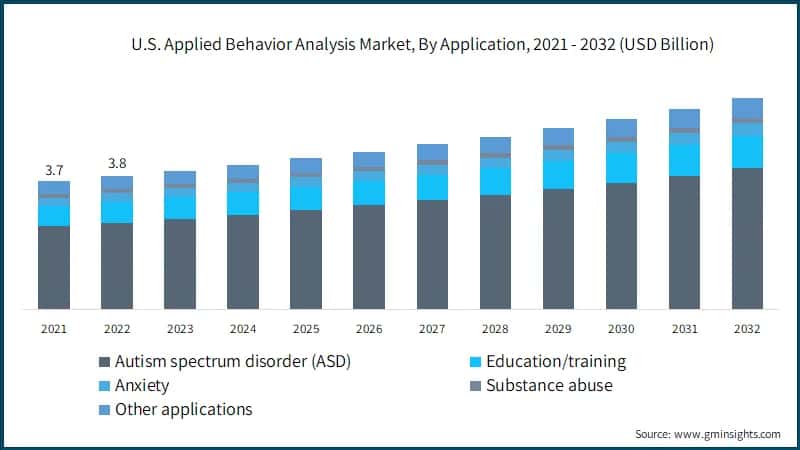 U.S. Applied Behavior Analysis Market, By Application, 2021 - 2032 (USD Billion)