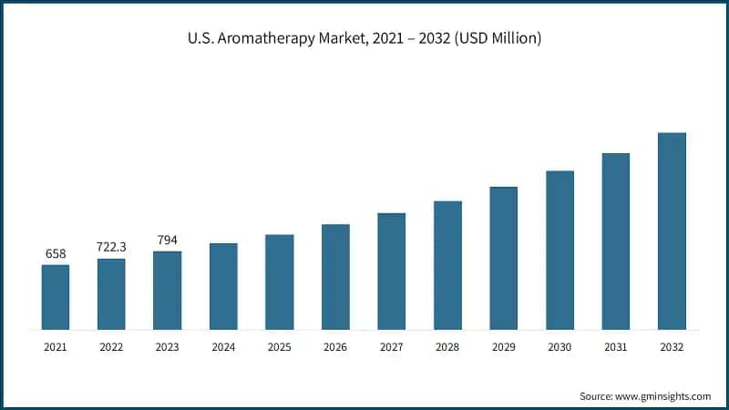 U.S. Aromatherapy Market, 2021 – 2032 (USD Million)
