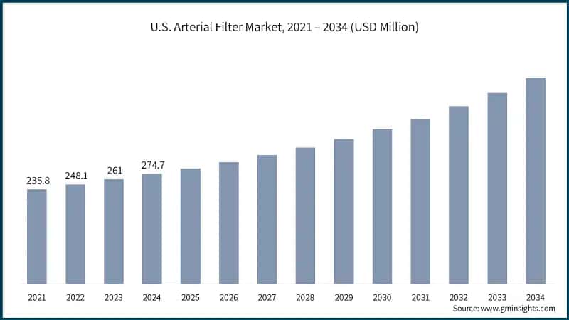 U.S. Arterial Filter Market, 2021 – 2034 (USD Million)