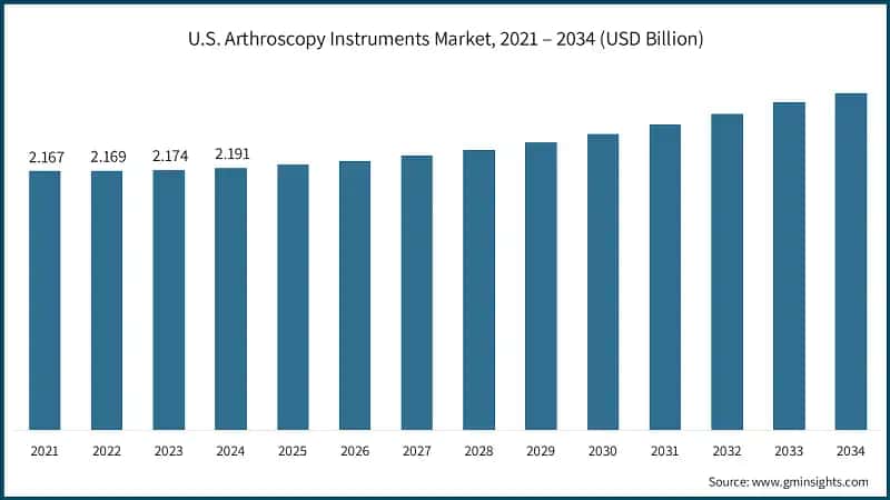 U.S. Arthroscopy Instruments Market, 2021 – 2034 (USD Billion)