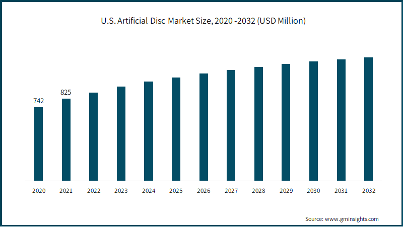 U.S. Artificial Disc Market Size, 2020 -2032 (USD Million)