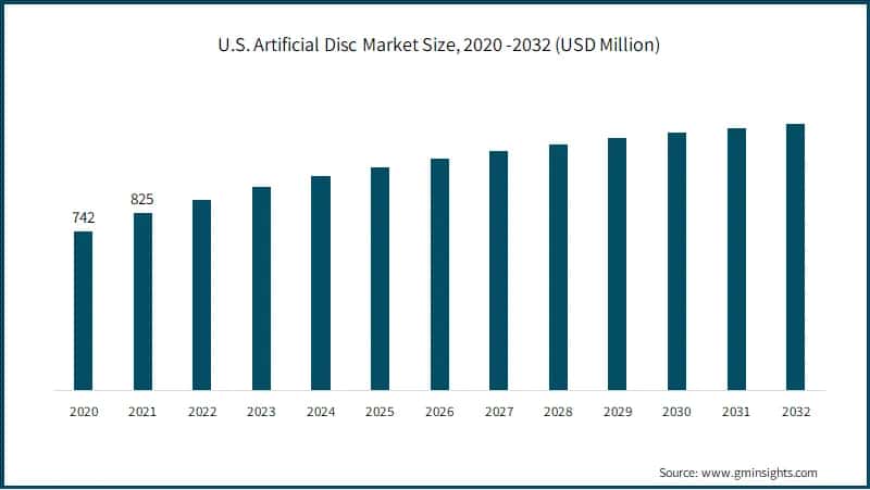 U.S. Artificial Disc Market Size, 2020 -2032 (USD Million)