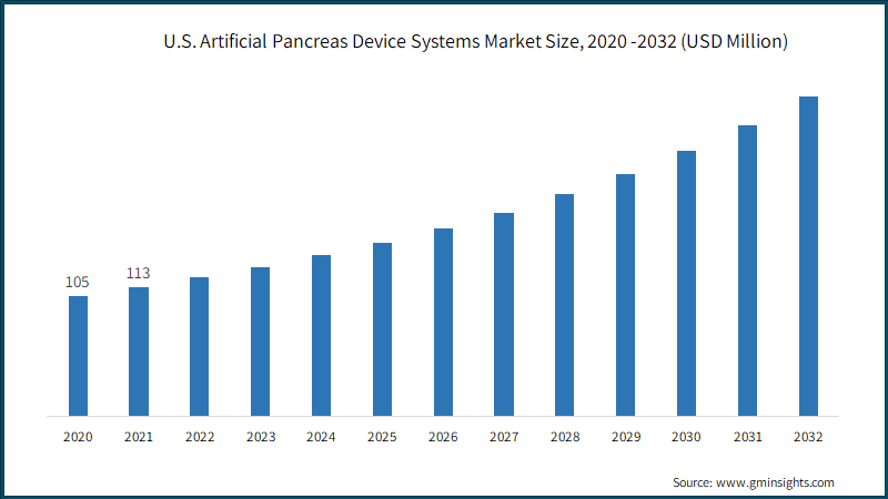 U.S. Artificial Pancreas Device Systems Market Size, 2020 -2032 (USD Million)