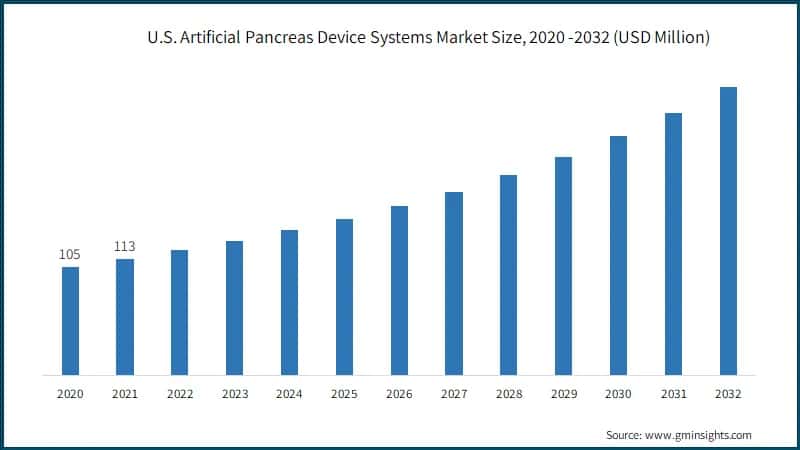 U.S. Artificial Pancreas Device Systems Market Size, 2020 -2032 (USD Million)