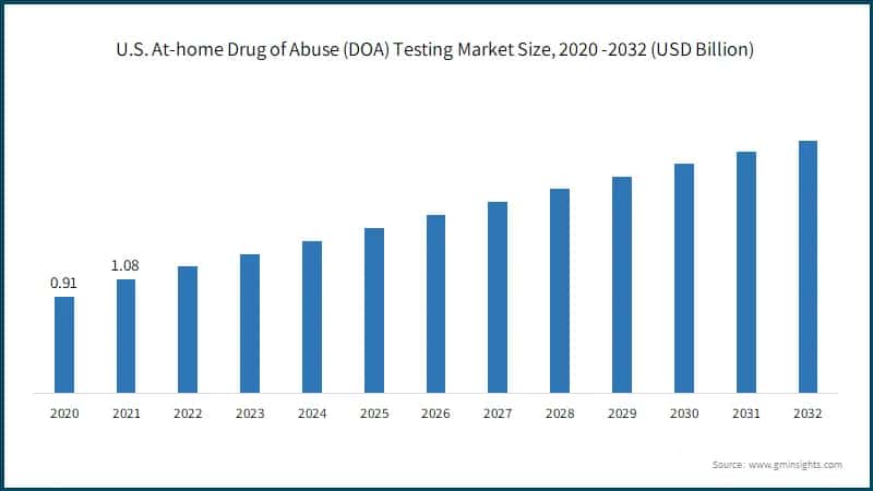 U.S. At-home Drug of Abuse (DOA) Testing Market Size, 