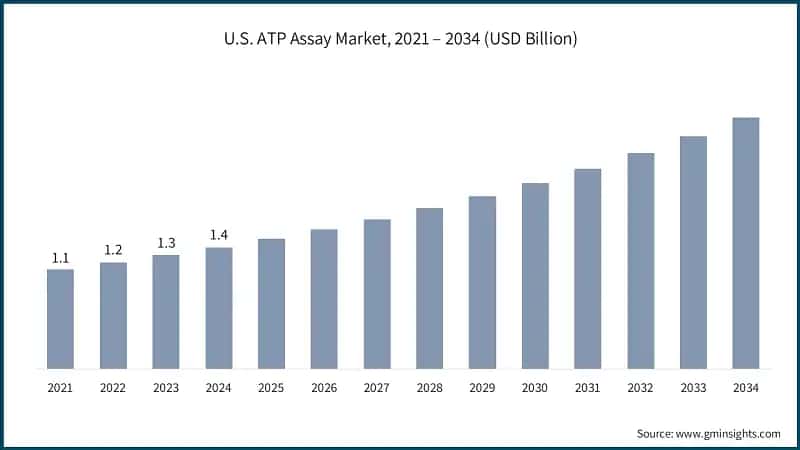 U.S. ATP Assay Market, 2021 – 2034 (USD Billion)