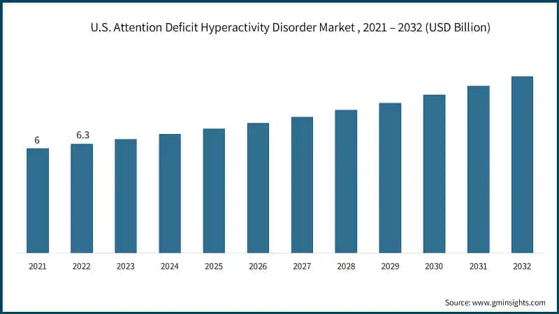  U.S. Attention Deficit Hyperactivity Disorder Market , 2021 – 2032 (USD Billion)