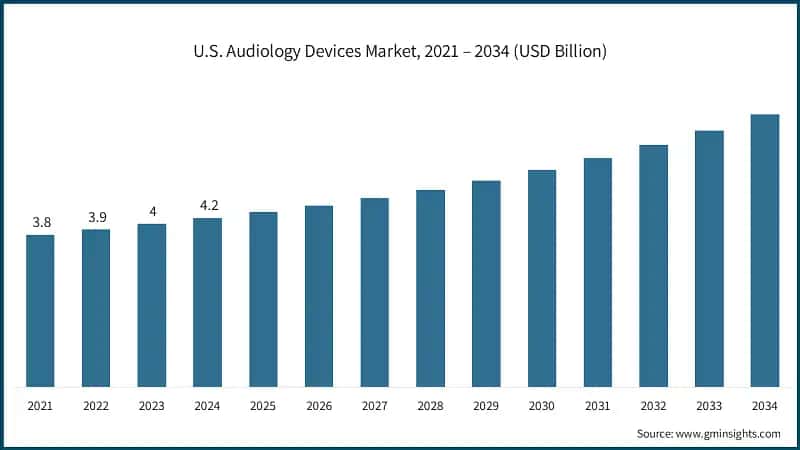 U.S. Audiology Devices Market, 2021 – 2034 (USD Billion)