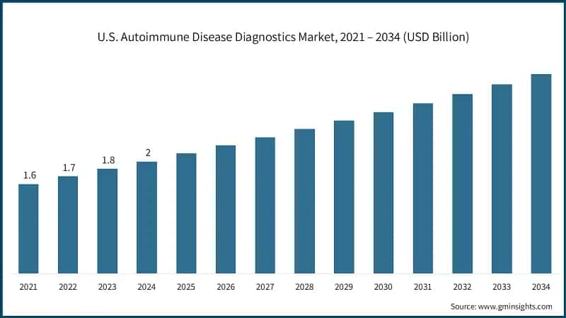 U.S. Autoimmune Disease Diagnostics Market, 2021 – 2034 (USD Billion)