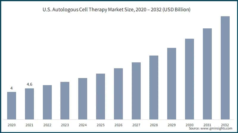 U.S. Autologous Cell Therapy Market Size, 