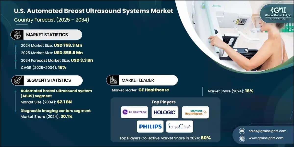 U.S. Automated Breast Ultrasound Systems Market, 2021 – 2034 (USD Million)