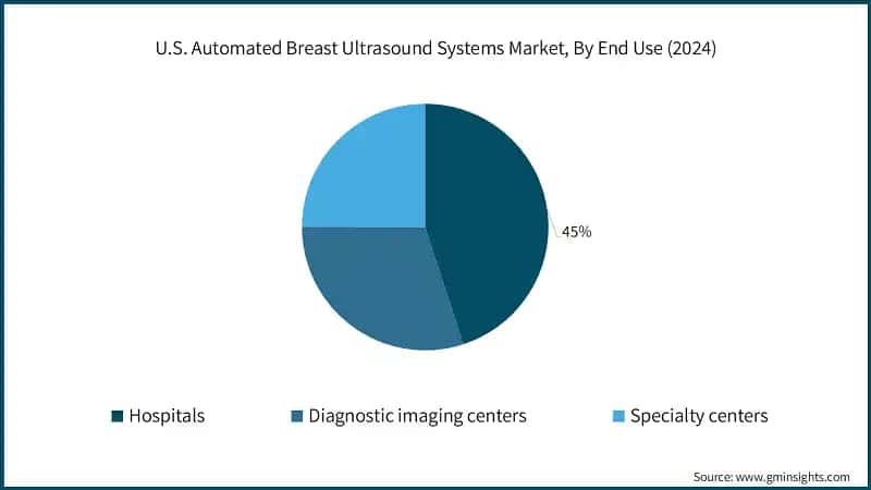 U.S. Automated Breast Ultrasound Systems Market, By End Use (2024)