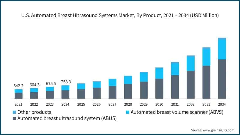 U.S. Automated Breast Ultrasound Systems Market, By Product, 2021 – 2034 (USD Million)