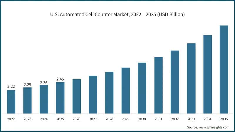 U.S. Automated Cell Counter Market, 2022 – 2035 (USD Billion)