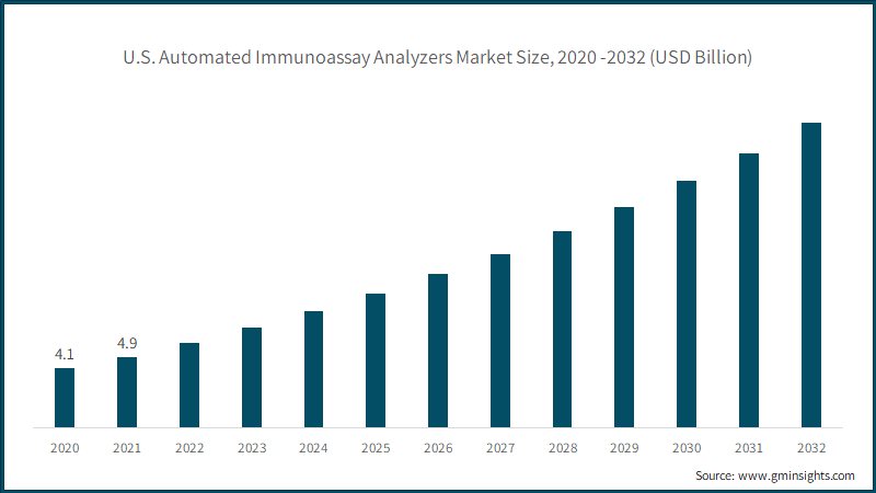 U.S. Automated Immunoassay Analyzers Market Size, 2020 -2032 (USD Billion) 