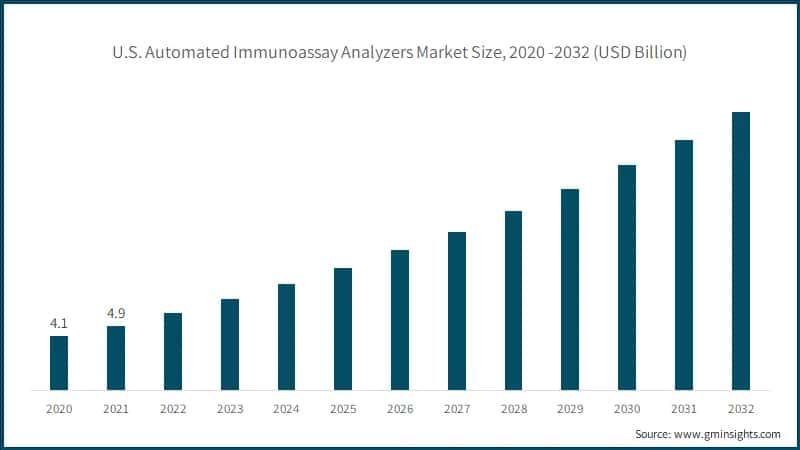 U.S. Automated Immunoassay Analyzers Market Size, 2020 -2032 (USD Billion) 