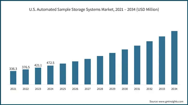 U.S. Automated Sample Storage Systems Market, 2021 – 2034 (USD Million)