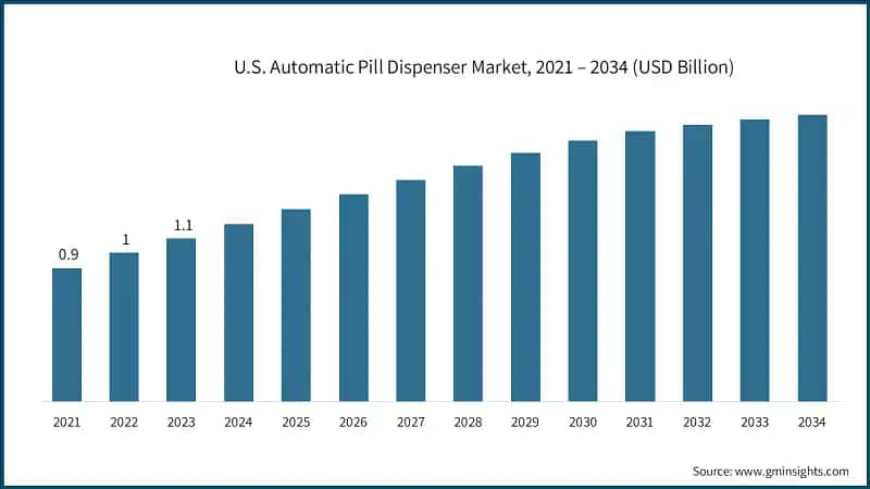 U.S. Automatic Pill Dispenser Market, 2021 – 2034 (USD Billion)