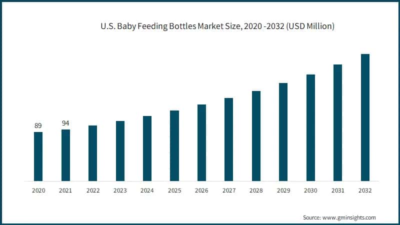 U.S. Baby Feeding Bottles Market Size, 