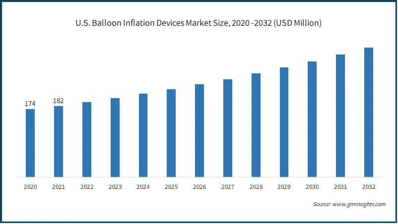 U.S. Balloon Inflation Devices Market Size,