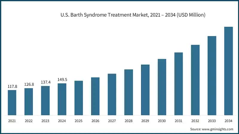 U.S. Barth Syndrome Treatment Market, 2021 – 2034 (USD Million)