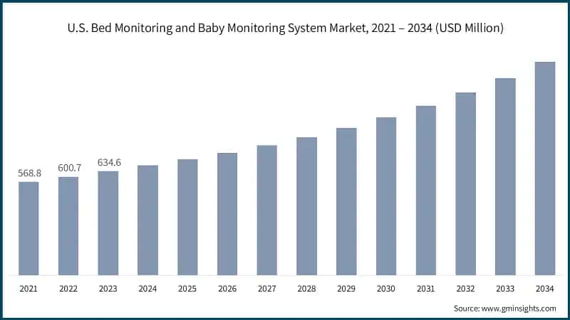 U.S. Bed Monitoring and Baby Monitoring System Market, 2021 – 2034 (USD Million)