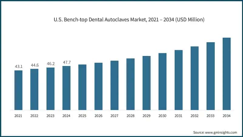 U.S. Bench-top Dental Autoclaves Market, 2021 – 2034 (USD Million)