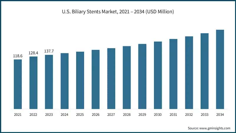 U.S. Biliary Stents Market, 2021 – 2034 (USD Million)