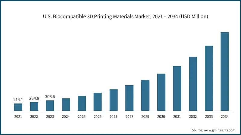 U.S. Biocompatible 3D Printing Materials Market, 2021 – 2034 (USD Million)