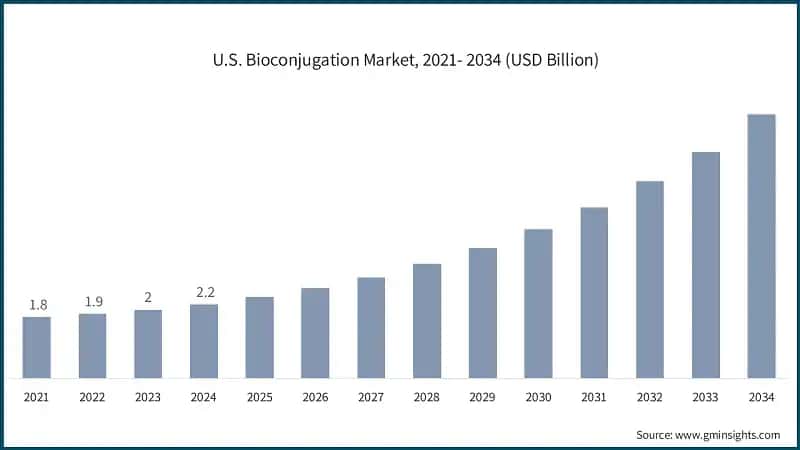 U.S. Bioconjugation Market, 2021- 2034 (USD Billion)