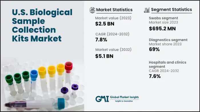 U.S. Biological Sample Collection Kits Market