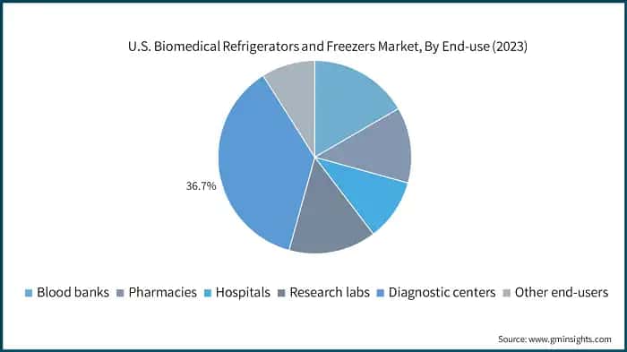 U.S. Biomedical Refrigerators and Freezers Market, By End-use (2023)