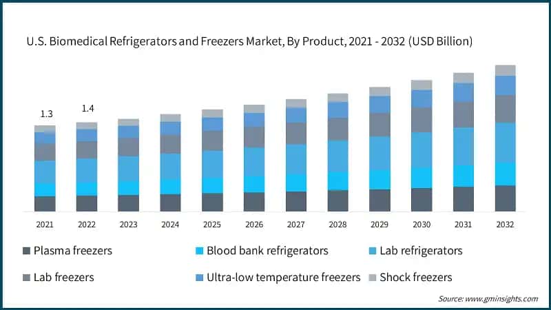 U.S. Biomedical Refrigerators and Freezers Market, By Product, 2021 - 2032  (USD Billion)