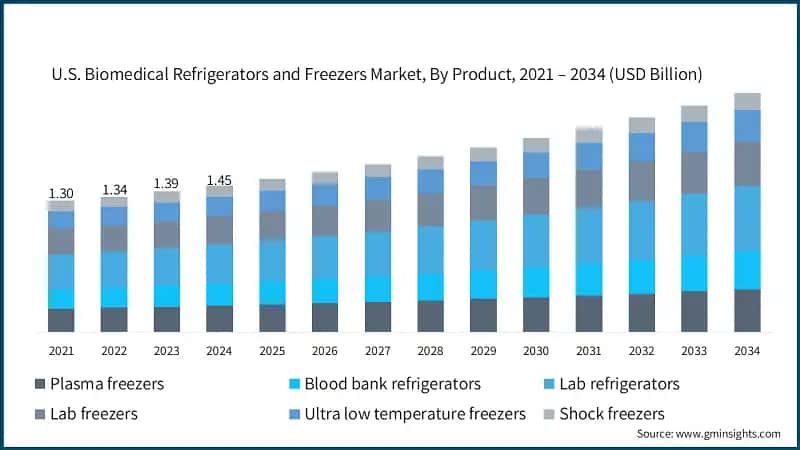 U.S. Biomedical Refrigerators and Freezers Market, By Product, 2021 – 2034 (USD Billion)