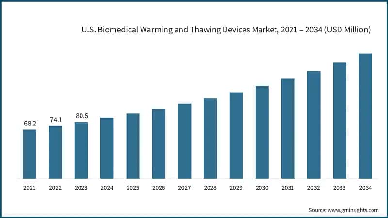U.S. Biomedical Warming and Thawing Devices Market, 2021 – 2034 (USD Million)
