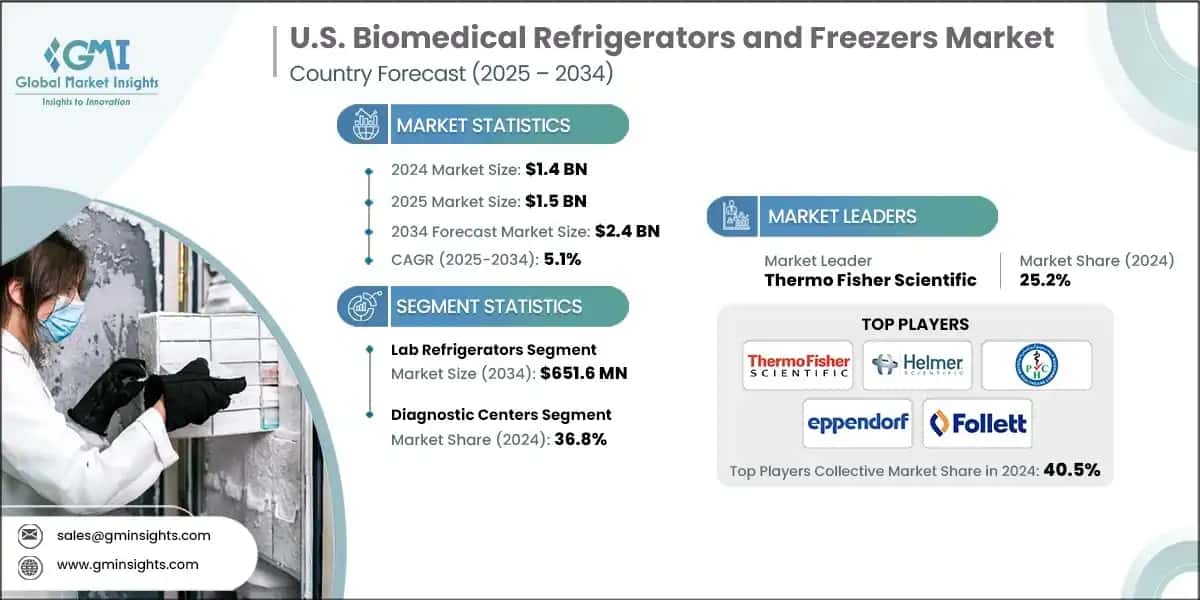 U.S. Biomedical Refrigerators and Freezers Market