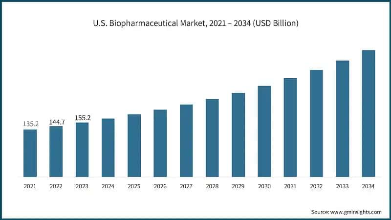 U.S. Biopharmaceutical Market, 2021 – 2034 (USD Billion)