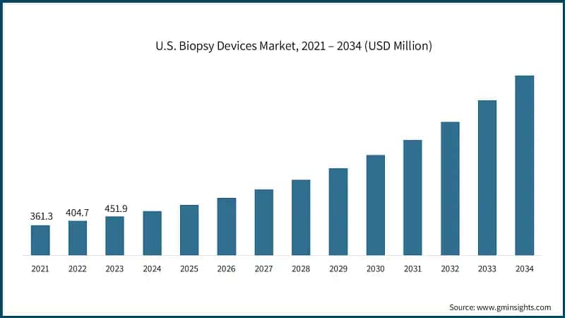 U.S. Biopsy Devices Market, 2021 – 2034 (USD Million)