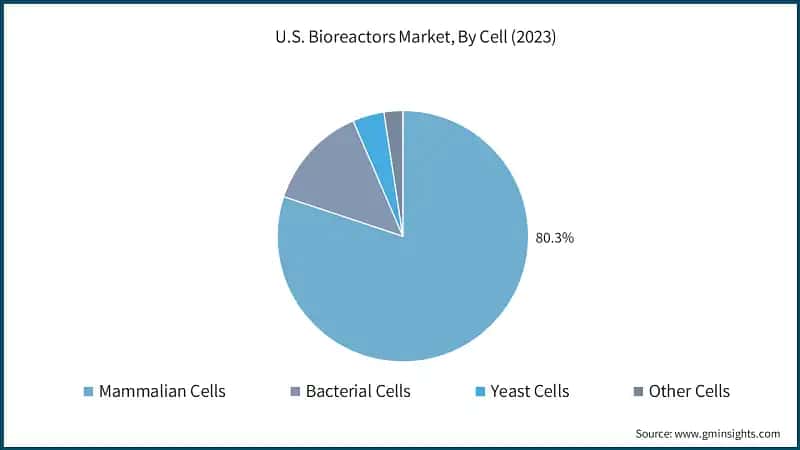 U.S. Bioreactors Market, By Cell (2023)