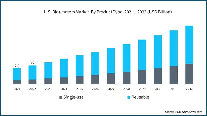 U.S. Bioreactors Market, By Product Type, 2021 – 2032 (USD Billion)