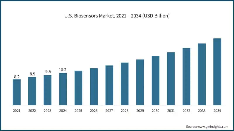 U.S. Biosensorenmarkt, 2021 – 2034 (USD Milliarden)