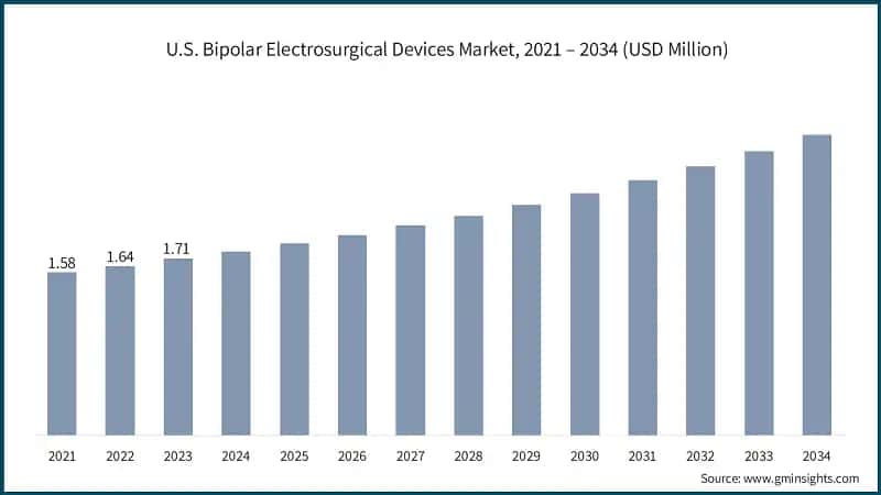 U.S. Bipolar Electrosurgical Devices Market, 2021 – 2034 (USD Million)