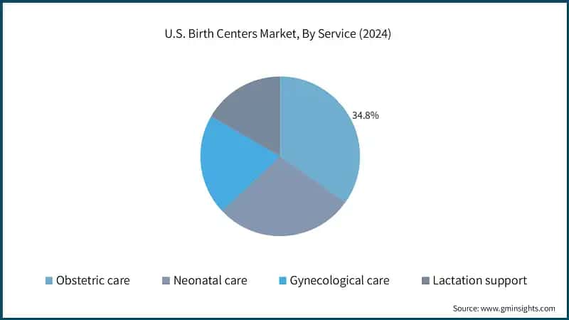 U.S. Birth Centers Market, By Service (2024)