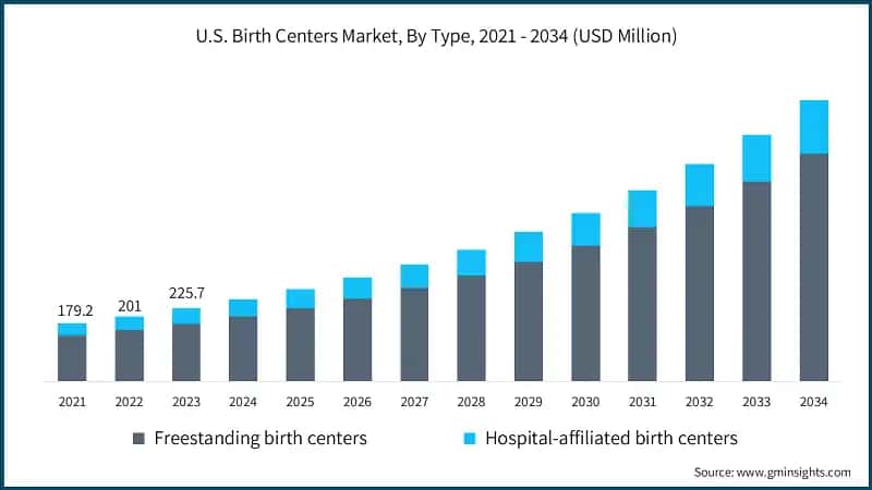 U.S. Birth Centers Market, By Type, 2021 - 2034 (USD Million)