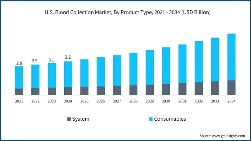 U.S. Blood Collection Market, By Product Type, 2021 - 2034 (USD Billion)
