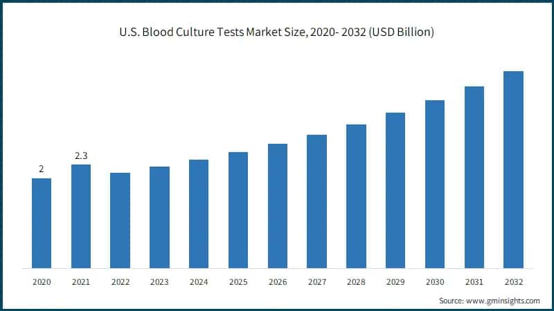 U.S. Blood Culture Tests Market Size, 2020- 2032 (USD Billion)