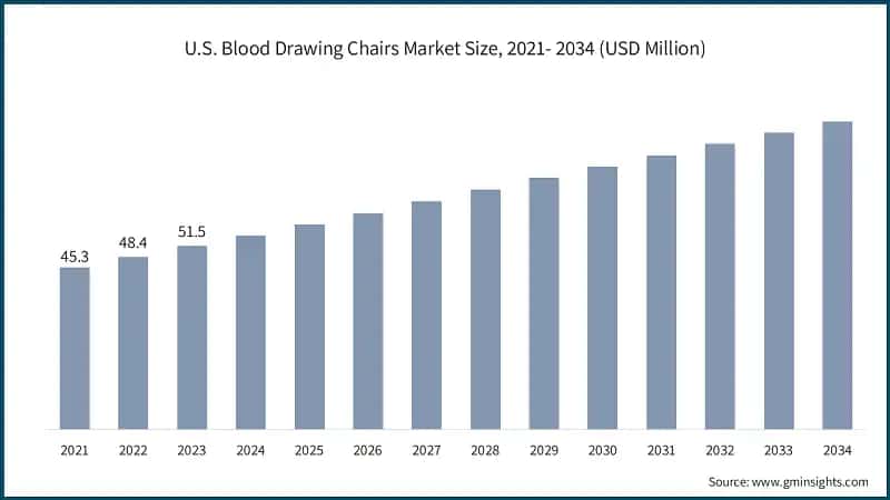 U.S. Blood Drawing Chairs Market Size, 2021- 2034 (USD Million)