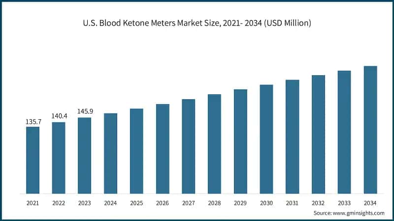 U.S. Blood Ketone Meters Market Size, 2021- 2034 (USD Million)