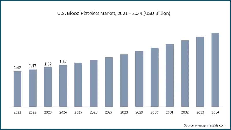 U.S. Blood Platelets Market, 2021 – 2034 (USD Billion)