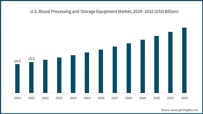 U.S. Blood Processing and Storage Equipment Market, 2020 -2032 (USD Billion)